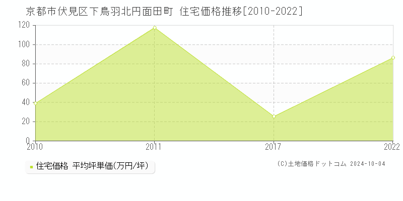 下鳥羽北円面田町(京都市伏見区)の住宅価格推移グラフ(坪単価)[2010-2022年]