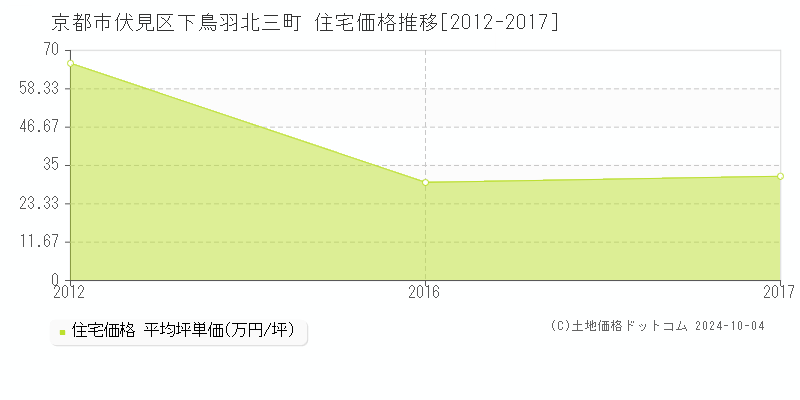 下鳥羽北三町(京都市伏見区)の住宅価格推移グラフ(坪単価)[2012-2017年]