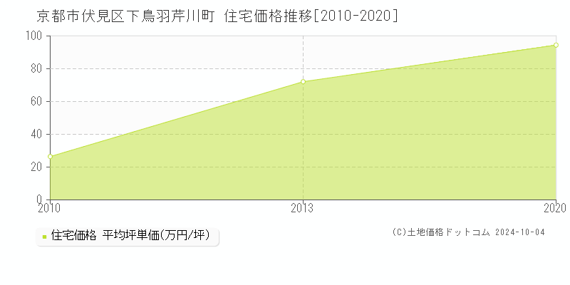 下鳥羽芹川町(京都市伏見区)の住宅価格推移グラフ(坪単価)[2010-2020年]