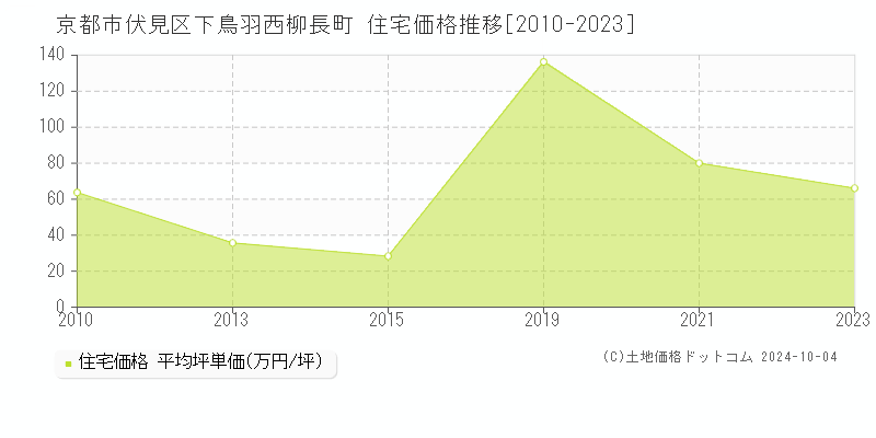 下鳥羽西柳長町(京都市伏見区)の住宅価格推移グラフ(坪単価)[2010-2023年]