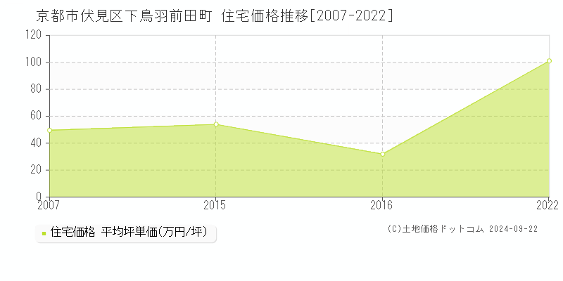 下鳥羽前田町(京都市伏見区)の住宅価格推移グラフ(坪単価)[2007-2022年]