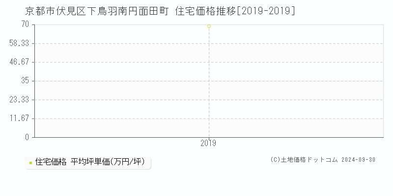 下鳥羽南円面田町(京都市伏見区)の住宅価格推移グラフ(坪単価)[2019-2019年]