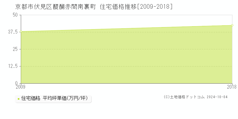 醍醐赤間南裏町(京都市伏見区)の住宅価格推移グラフ(坪単価)[2009-2018年]