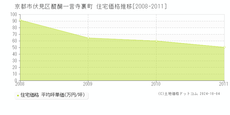 醍醐一言寺裏町(京都市伏見区)の住宅価格推移グラフ(坪単価)[2008-2011年]