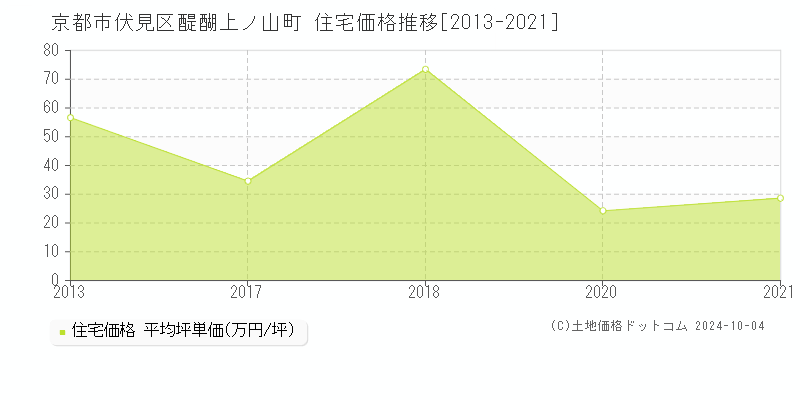 醍醐上ノ山町(京都市伏見区)の住宅価格推移グラフ(坪単価)[2013-2021年]