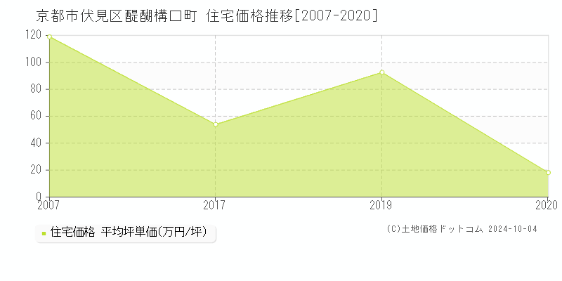 醍醐構口町(京都市伏見区)の住宅価格推移グラフ(坪単価)[2007-2020年]