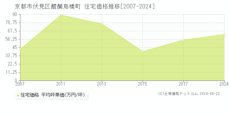 醍醐烏橋町(京都市伏見区)の住宅価格推移グラフ(坪単価)[2007-2024年]