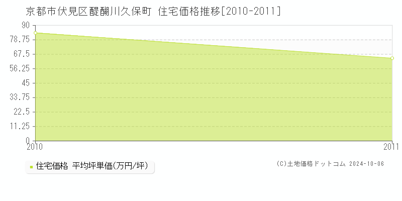 醍醐川久保町(京都市伏見区)の住宅価格推移グラフ(坪単価)[2010-2011年]