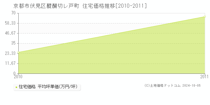 醍醐切レ戸町(京都市伏見区)の住宅価格推移グラフ(坪単価)[2010-2011年]