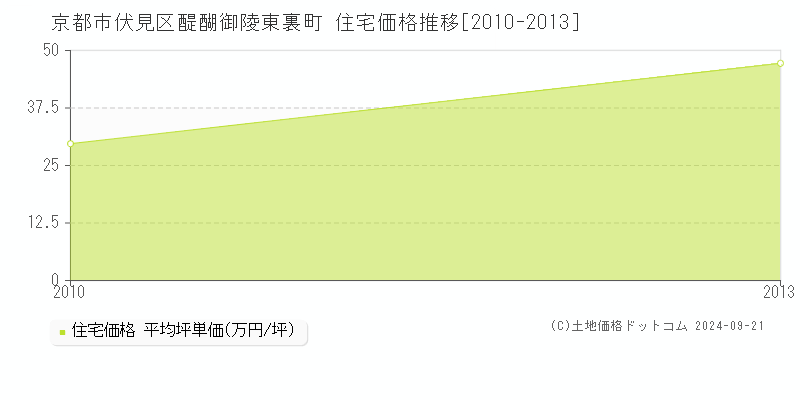 醍醐御陵東裏町(京都市伏見区)の住宅価格推移グラフ(坪単価)[2010-2013年]