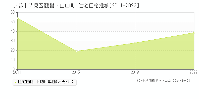 醍醐下山口町(京都市伏見区)の住宅価格推移グラフ(坪単価)[2011-2022年]