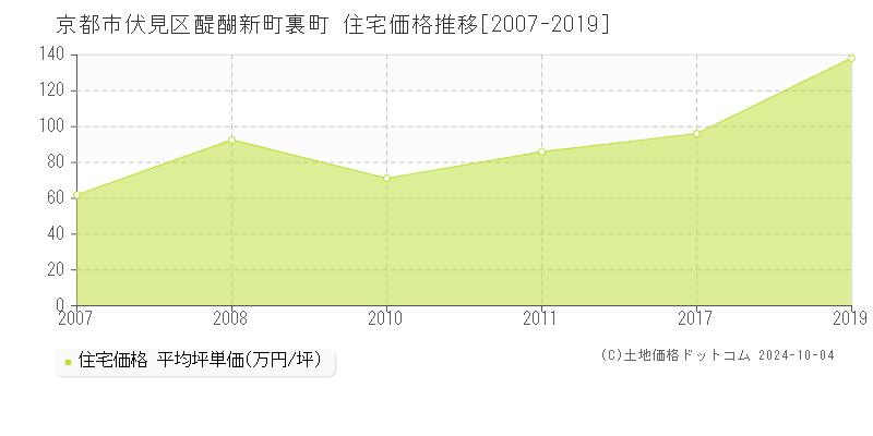 醍醐新町裏町(京都市伏見区)の住宅価格推移グラフ(坪単価)[2007-2019年]