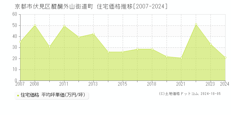 醍醐外山街道町(京都市伏見区)の住宅価格推移グラフ(坪単価)[2007-2024年]