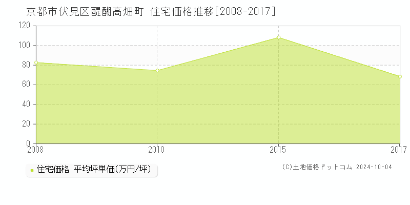 醍醐高畑町(京都市伏見区)の住宅価格推移グラフ(坪単価)[2008-2017年]