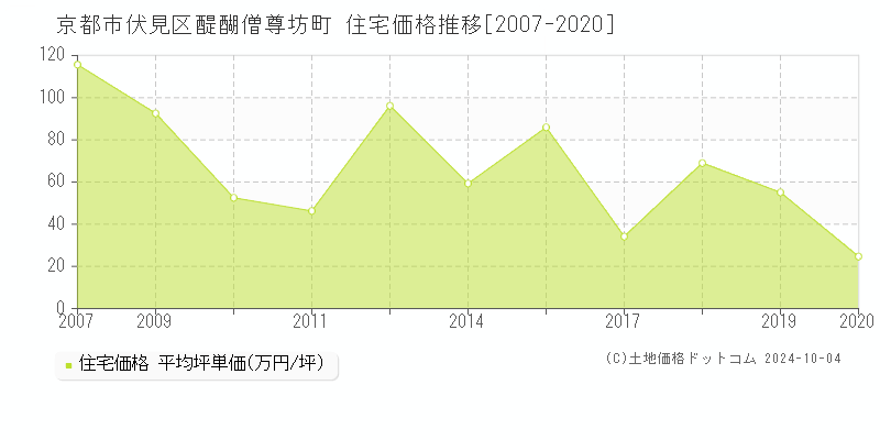 醍醐僧尊坊町(京都市伏見区)の住宅価格推移グラフ(坪単価)[2007-2020年]