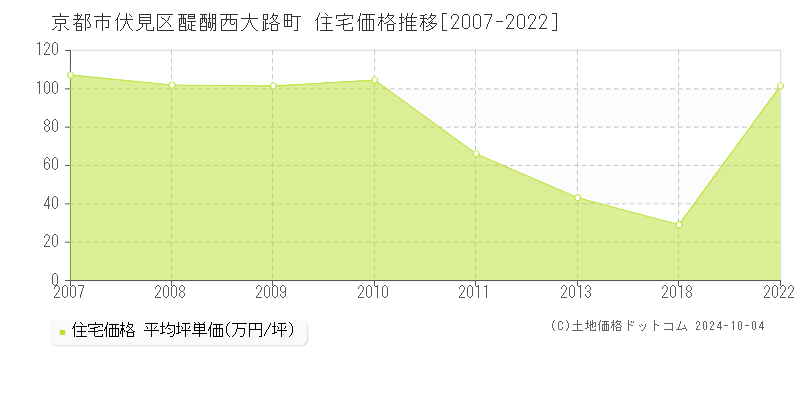 醍醐西大路町(京都市伏見区)の住宅価格推移グラフ(坪単価)[2007-2022年]