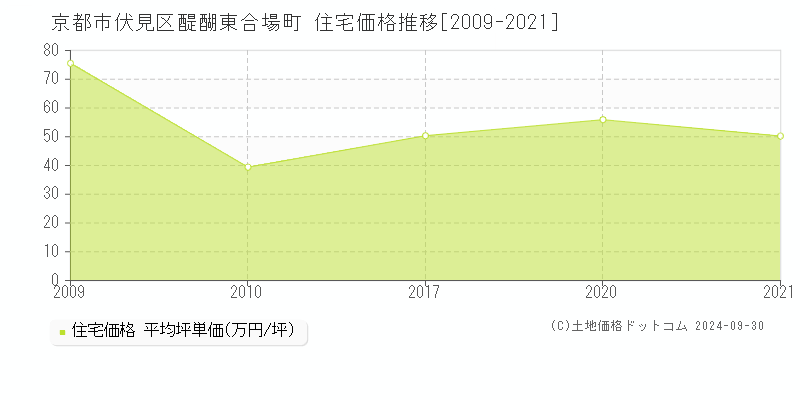 醍醐東合場町(京都市伏見区)の住宅価格推移グラフ(坪単価)[2009-2021年]