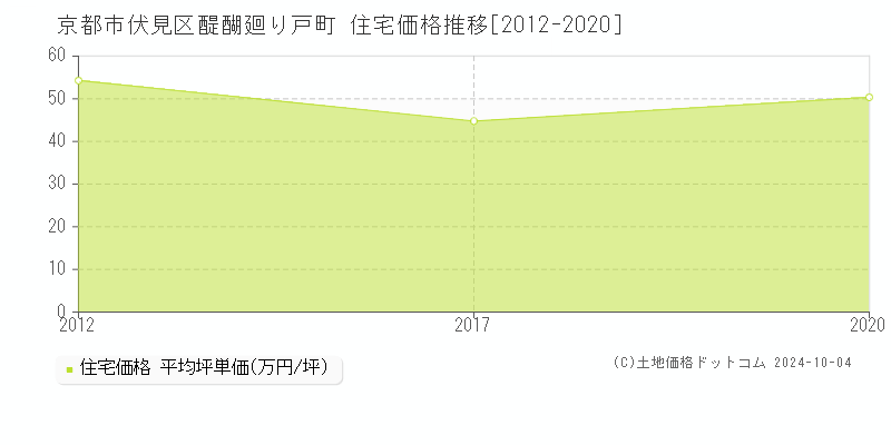 醍醐廻り戸町(京都市伏見区)の住宅価格推移グラフ(坪単価)[2012-2020年]