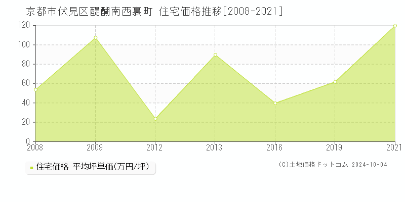 醍醐南西裏町(京都市伏見区)の住宅価格推移グラフ(坪単価)[2008-2021年]