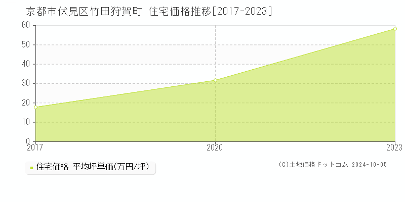 竹田狩賀町(京都市伏見区)の住宅価格推移グラフ(坪単価)[2017-2023年]