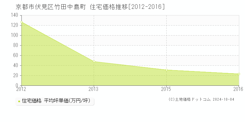 竹田中島町(京都市伏見区)の住宅価格推移グラフ(坪単価)[2012-2016年]