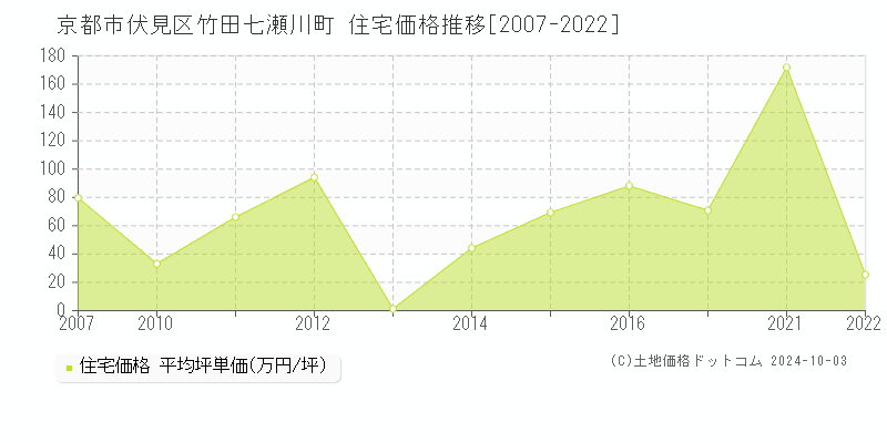 竹田七瀬川町(京都市伏見区)の住宅価格推移グラフ(坪単価)[2007-2022年]