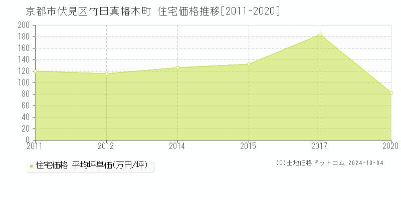 竹田真幡木町(京都市伏見区)の住宅価格推移グラフ(坪単価)[2011-2020年]