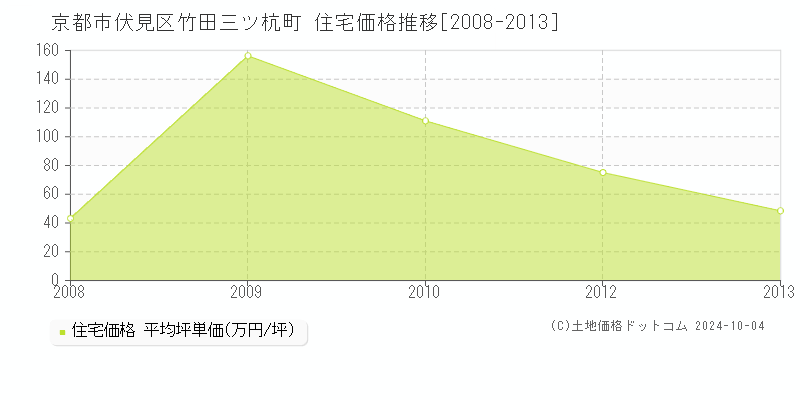 竹田三ツ杭町(京都市伏見区)の住宅価格推移グラフ(坪単価)[2008-2013年]