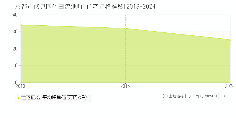 竹田流池町(京都市伏見区)の住宅価格推移グラフ(坪単価)[2013-2024年]