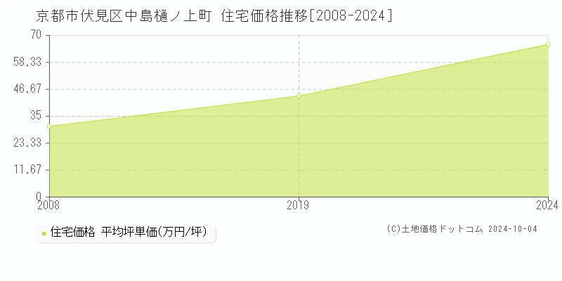 中島樋ノ上町(京都市伏見区)の住宅価格推移グラフ(坪単価)[2008-2024年]