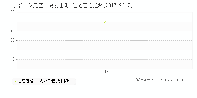 中島前山町(京都市伏見区)の住宅価格推移グラフ(坪単価)[2017-2017年]