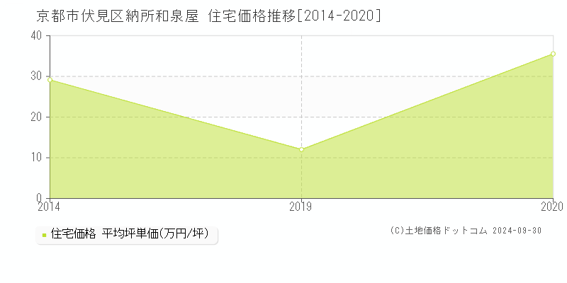 納所和泉屋(京都市伏見区)の住宅価格推移グラフ(坪単価)[2014-2020年]