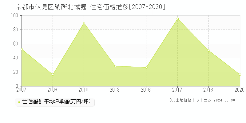 納所北城堀(京都市伏見区)の住宅価格推移グラフ(坪単価)[2007-2020年]