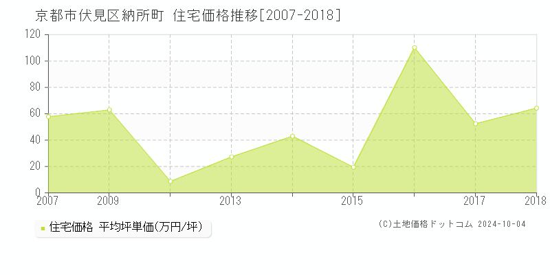 納所町(京都市伏見区)の住宅価格推移グラフ(坪単価)[2007-2018年]