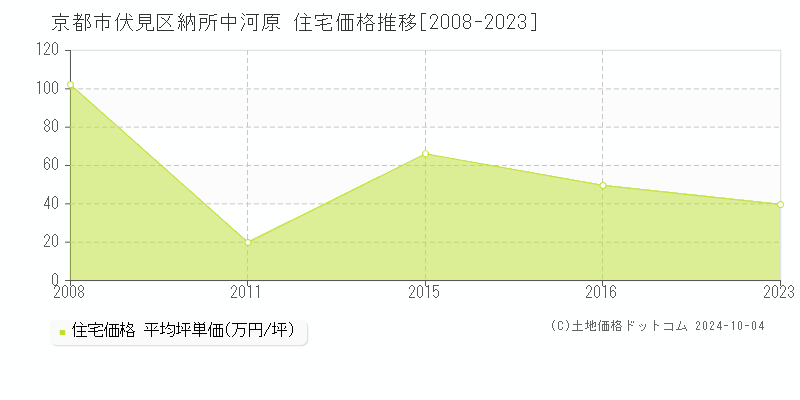 納所中河原(京都市伏見区)の住宅価格推移グラフ(坪単価)[2008-2023年]