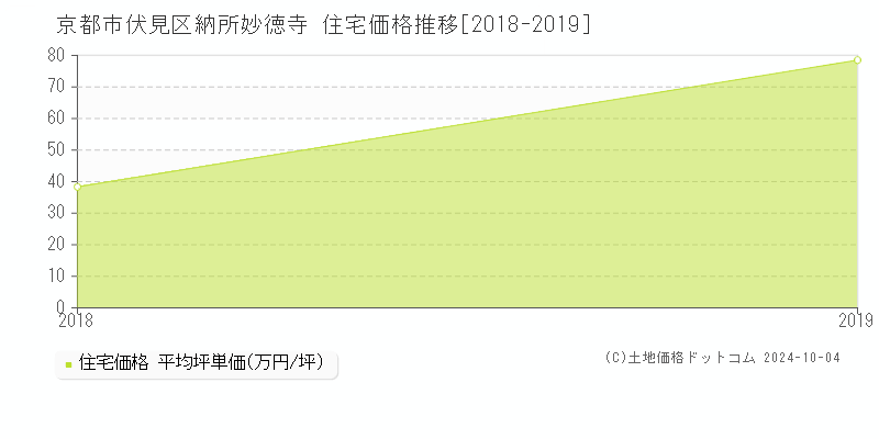 納所妙徳寺(京都市伏見区)の住宅価格推移グラフ(坪単価)[2018-2019年]