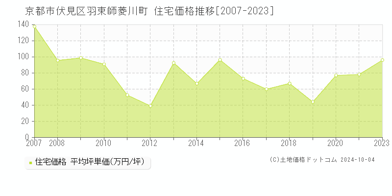 羽束師菱川町(京都市伏見区)の住宅価格推移グラフ(坪単価)