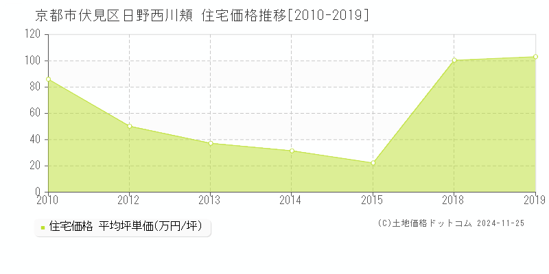 日野西川頬(京都市伏見区)の住宅価格推移グラフ(坪単価)[2010-2019年]