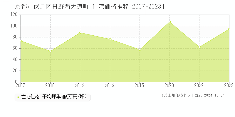 日野西大道町(京都市伏見区)の住宅価格推移グラフ(坪単価)[2007-2023年]