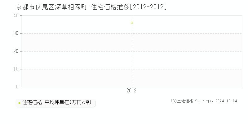 深草相深町(京都市伏見区)の住宅価格推移グラフ(坪単価)[2012-2012年]