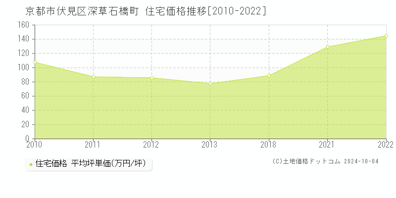 深草石橋町(京都市伏見区)の住宅価格推移グラフ(坪単価)[2010-2022年]