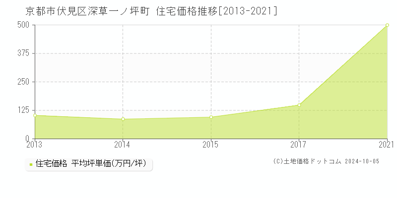 深草一ノ坪町(京都市伏見区)の住宅価格推移グラフ(坪単価)[2013-2021年]