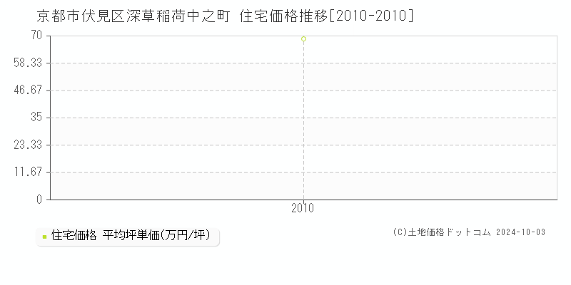 深草稲荷中之町(京都市伏見区)の住宅価格推移グラフ(坪単価)[2010-2010年]