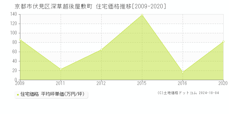 深草越後屋敷町(京都市伏見区)の住宅価格推移グラフ(坪単価)[2009-2020年]