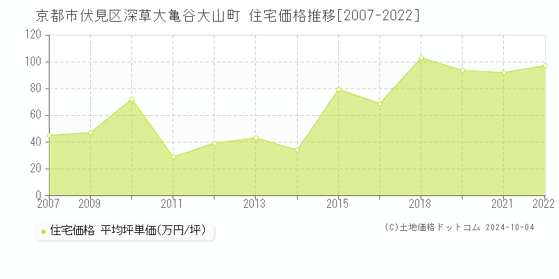 深草大亀谷大山町(京都市伏見区)の住宅価格推移グラフ(坪単価)[2007-2022年]