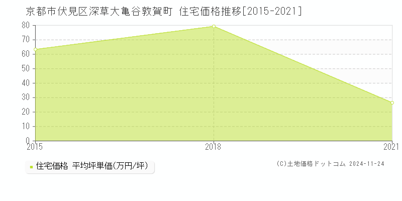 深草大亀谷敦賀町(京都市伏見区)の住宅価格推移グラフ(坪単価)[2015-2021年]