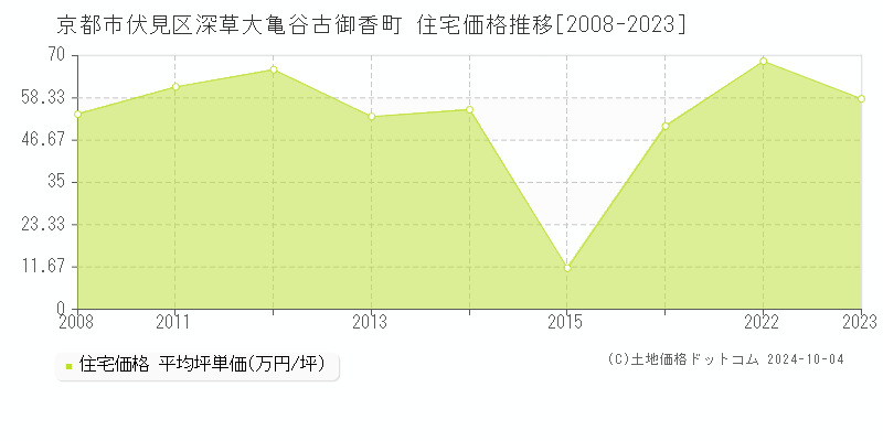 深草大亀谷古御香町(京都市伏見区)の住宅価格推移グラフ(坪単価)[2008-2023年]