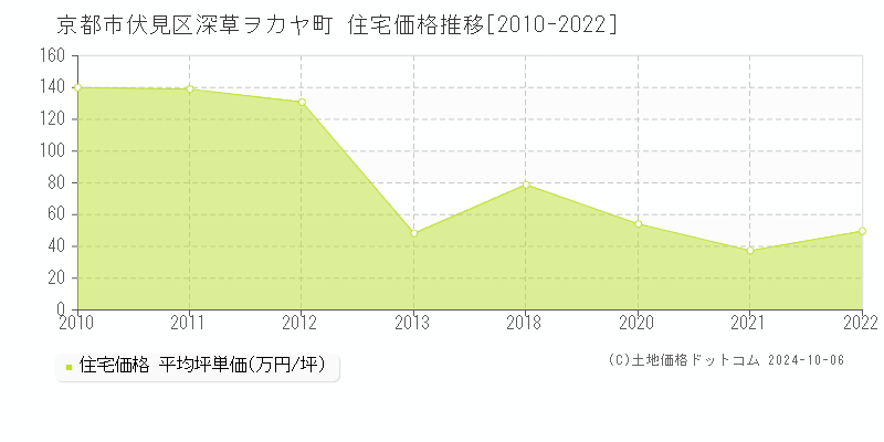 深草ヲカヤ町(京都市伏見区)の住宅価格推移グラフ(坪単価)[2010-2022年]