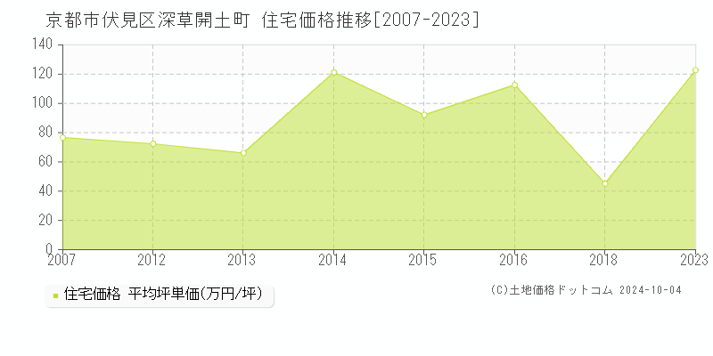 深草開土町(京都市伏見区)の住宅価格推移グラフ(坪単価)[2007-2023年]