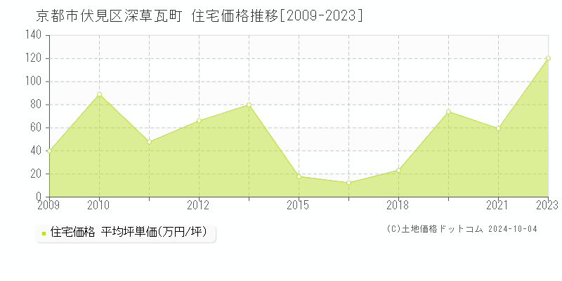 深草瓦町(京都市伏見区)の住宅価格推移グラフ(坪単価)[2009-2023年]